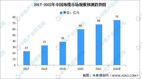 2022年中国海市场规模及竞争格局预测分析