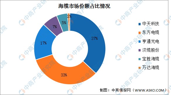 2022年中国海市场规模及竞争格局预测分析