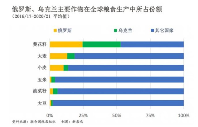 全球粮食危机来袭苏垦农发深度受益于粮食危机的公司