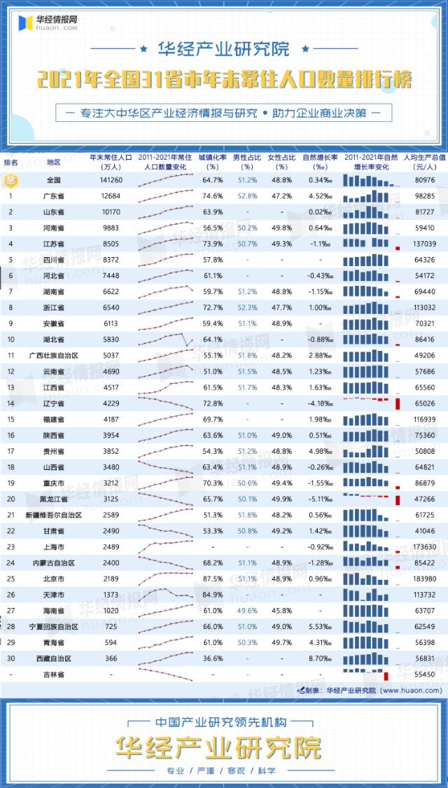 2021年全國31省市年末常住人口數量排行榜廣東山東人口破億多地人口