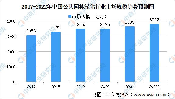 2022年中国园林绿化行业市场规模及细分行业市场规模预测分析