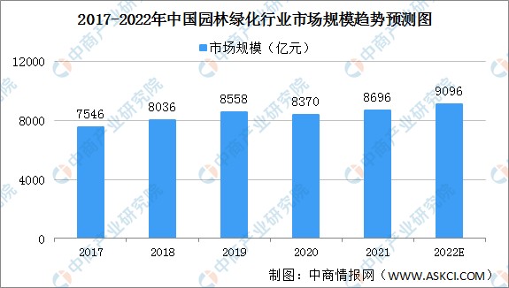 2022年中国园林绿化行业市场规模及细分行业市场规模预测分析