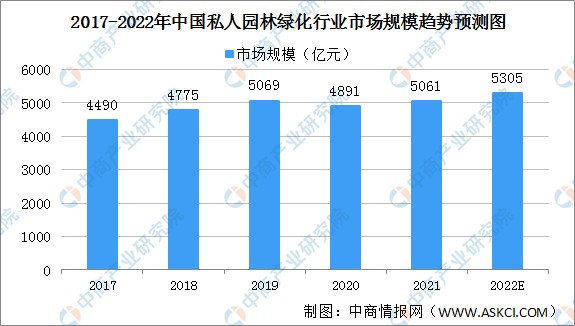 2022年中国园林绿化行业市场规模及细分行业市场规模预测分析