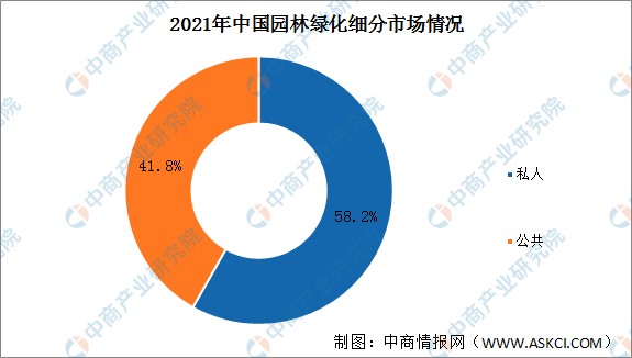 2022年中国园林绿化行业市场规模及细分行业市场规模预测分析