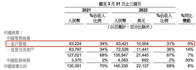 阿里巴巴的财报，曝出3个危险信号