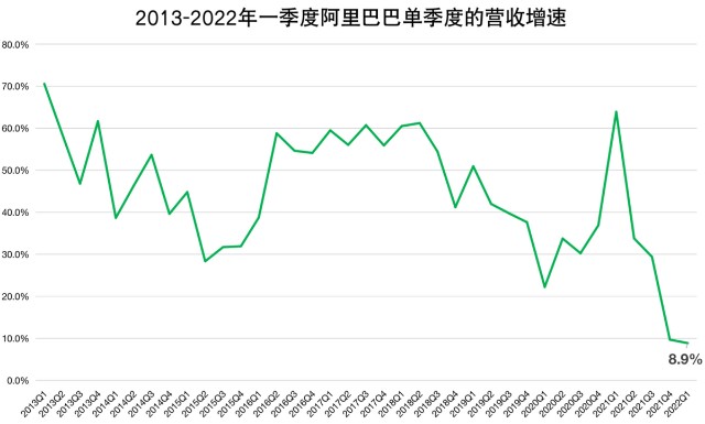 阿里巴巴的财报，曝出3个危险信号