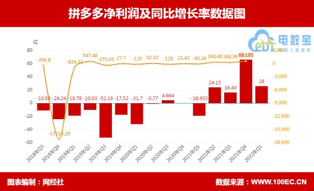 拼多多发布一季度成绩单单季营收237亿走起技术流继续重投农业