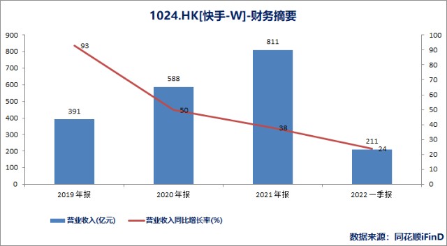 季亏37亿，现金储备153亿，快手现财务隐忧 | 财报解读