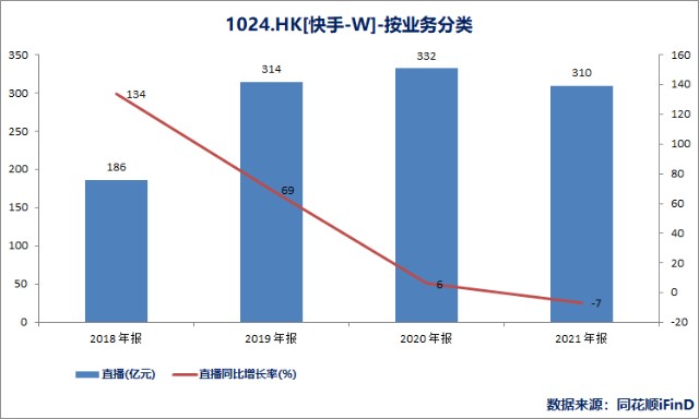 季亏37亿，现金储备153亿，快手现财务隐忧 | 财报解读