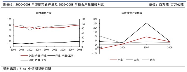 全梳理21世纪以来的历次粮食危机发生了什么