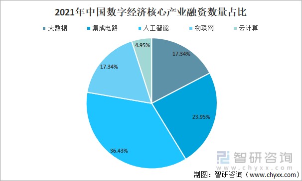 2021年中國數字經濟行業投融資概況及行業發展趨勢分析圖