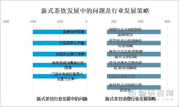 新式茶饮发展中的问题及行业发展策略