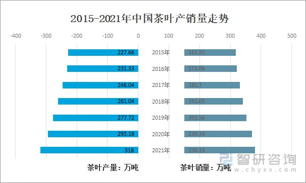 2015-2021年中国茶叶产销量走势