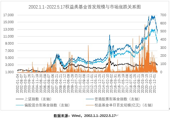每周一图1权益类基金首发规模与市场涨跌关系图