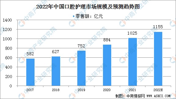 2022年中国口腔护理行业市场竞争格局及行业壁垒分析