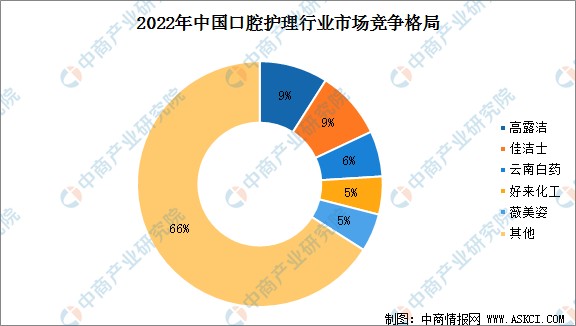 2022年中国口腔护理行业市场竞争格局及行业壁垒分析