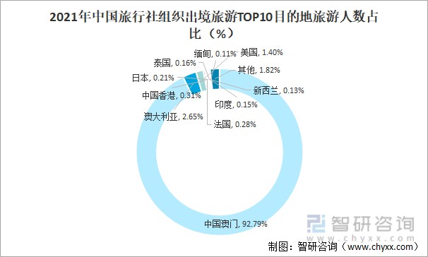 2021年中國旅行社組織出境旅遊top10目的地旅遊人數佔比(%)