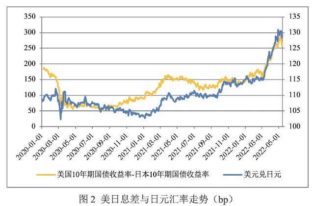 息差擴大導致日元匯率持續下跌(見圖2)