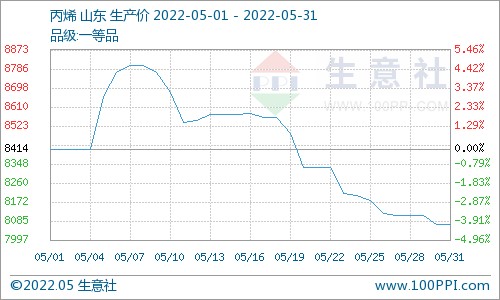 5月異丙醇市場價格上調