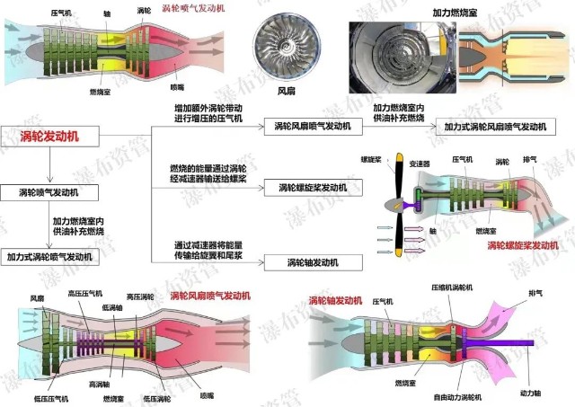 航空發動機可以分為活塞式發動機,火箭發動機,衝壓式發動機,渦輪