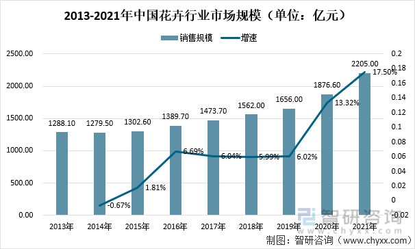 花店市场分析图图片