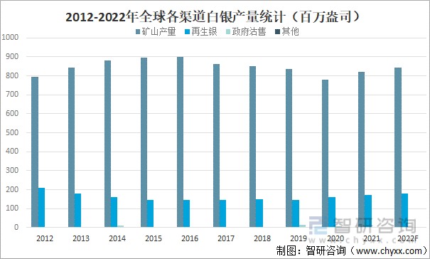 2012-2022年全球各渠道白银产量统计