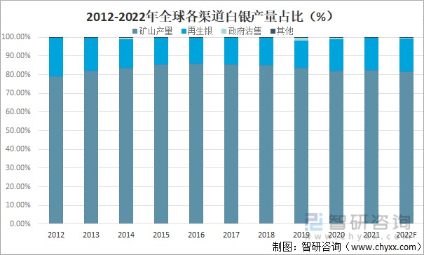 2012-2022年全球各渠道白银产量占比（%）