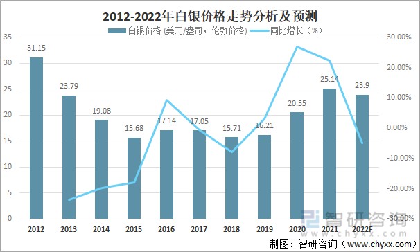 2012-2022年白银价格走势分析及预测