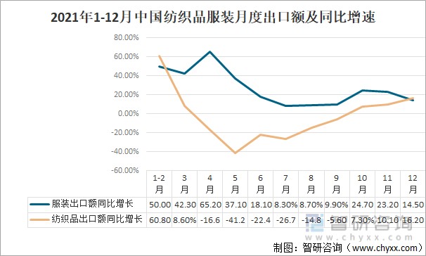 2021年中国纺织服装行业进出口情况进口规模持续扩大出口市场份额不断