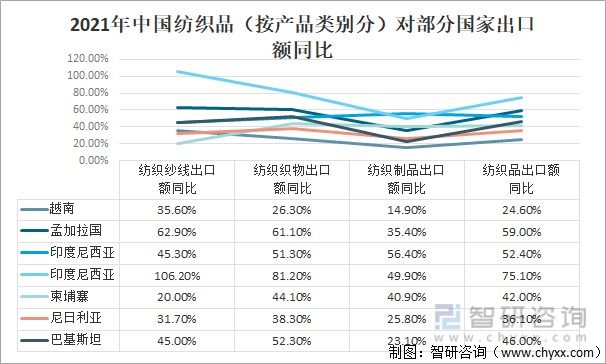 2021年中国纺织品(按产品类别分)对部分国家出口额同比