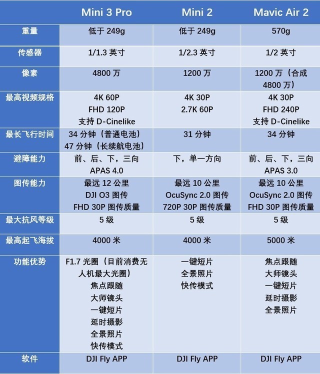 不足249克的大疆mini3pro无人机值得买吗