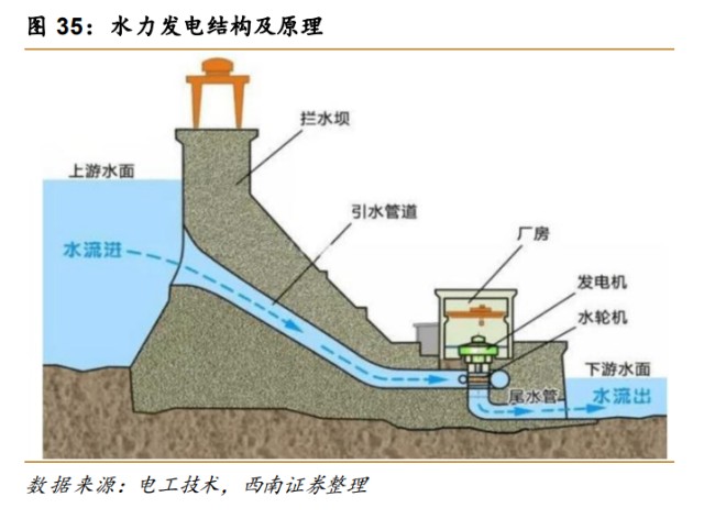 长江电力研究报告:乌白电站注入在即,六库联调增发提效