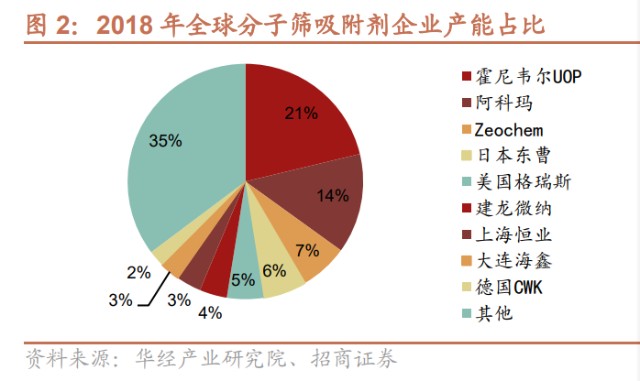 为什么沸石吸氧不吸氧分子筛行业研究：技术壁垒高、行业成长快、国产替代空间大_https://www.jmylbn.com_新闻资讯_第6张
