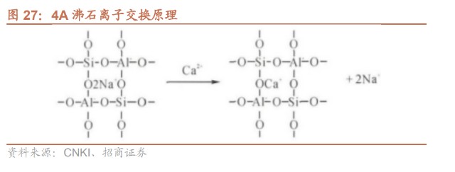 为什么沸石吸氧不吸氧分子筛行业研究：技术壁垒高、行业成长快、国产替代空间大_https://www.jmylbn.com_新闻资讯_第20张
