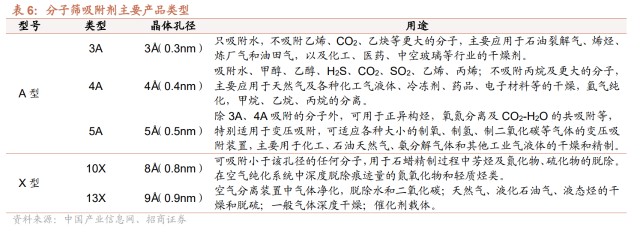 为什么沸石吸氧不吸氧分子筛行业研究：技术壁垒高、行业成长快、国产替代空间大_https://www.jmylbn.com_新闻资讯_第5张