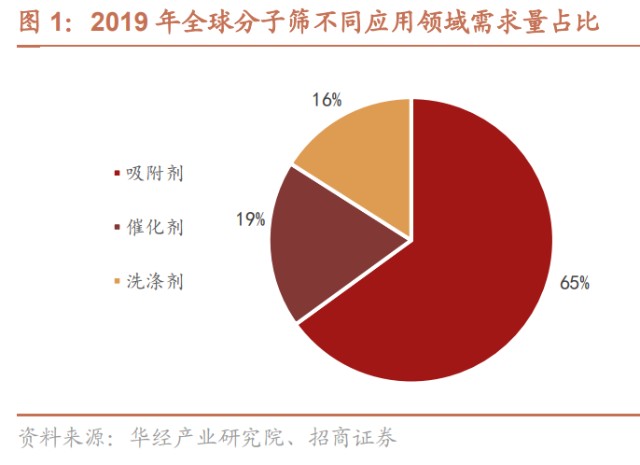 为什么沸石吸氧不吸氧分子筛行业研究：技术壁垒高、行业成长快、国产替代空间大_https://www.jmylbn.com_新闻资讯_第4张