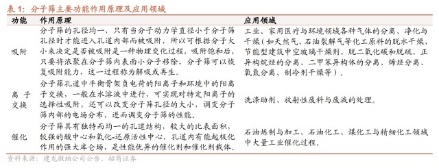 为什么沸石吸氧不吸氧分子筛行业研究：技术壁垒高、行业成长快、国产替代空间大_https://www.jmylbn.com_新闻资讯_第1张