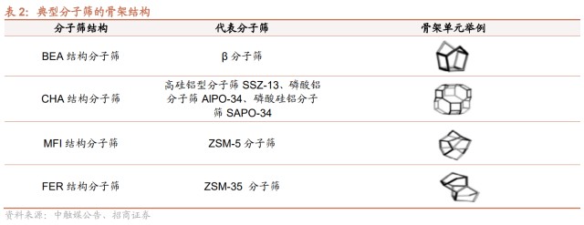 为什么沸石吸氧不吸氧分子筛行业研究：技术壁垒高、行业成长快、国产替代空间大_https://www.jmylbn.com_新闻资讯_第2张