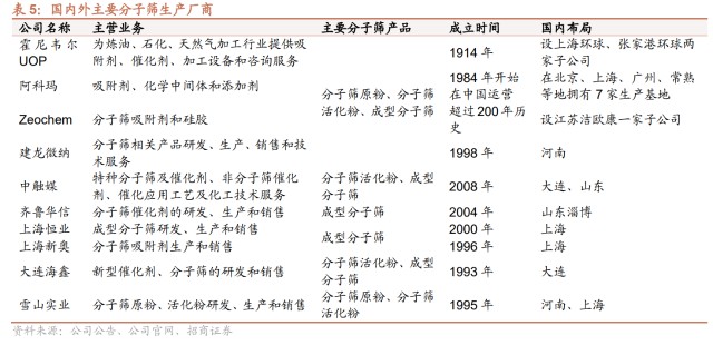 为什么沸石吸氧不吸氧分子筛行业研究：技术壁垒高、行业成长快、国产替代空间大_https://www.jmylbn.com_新闻资讯_第3张