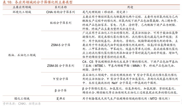 为什么沸石吸氧不吸氧分子筛行业研究：技术壁垒高、行业成长快、国产替代空间大_https://www.jmylbn.com_新闻资讯_第15张