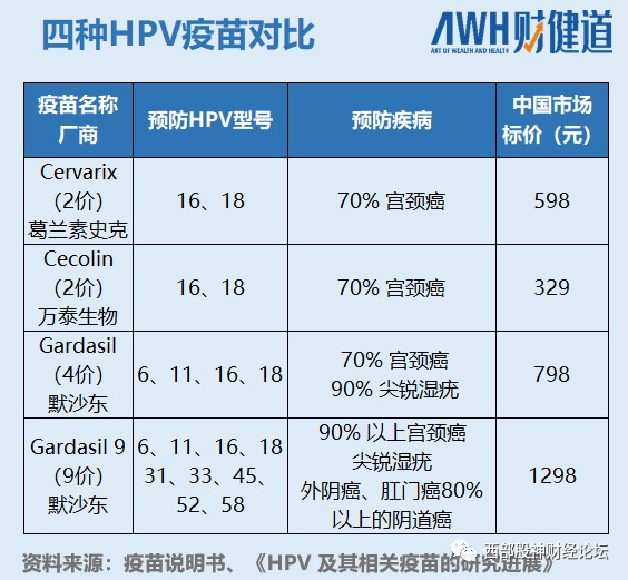 默沙東(四價hpv疫苗gardasil,九價hpv疫苗gardasil9)以及萬泰生物(二