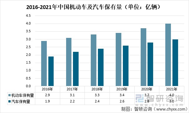 2016-2021年中国机动车及汽车保有量（单位：亿辆）