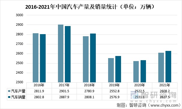 2016-2021年中国汽车产量及销量统计（单位：万辆）