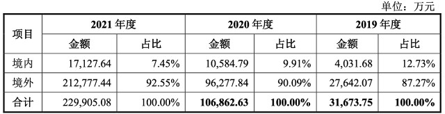 华宝新能IPO：业绩增速逐步回落 受境外及电商影响或较大