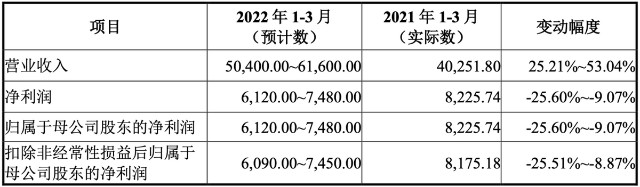 华宝新能IPO：业绩增速逐步回落 受境外及电商影响或较大