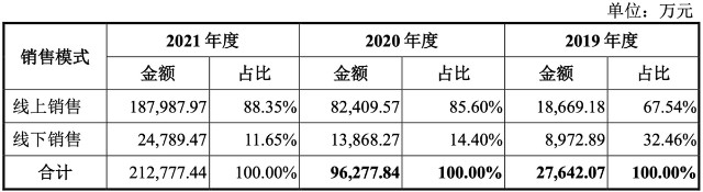 华宝新能IPO：业绩增速逐步回落 受境外及电商影响或较大