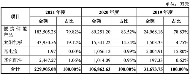 华宝新能IPO：业绩增速逐步回落 受境外及电商影响或较大