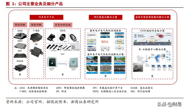 经纬恒润形成了电子产品,研发服务及解决方案,高级别智能驾驶整体解决