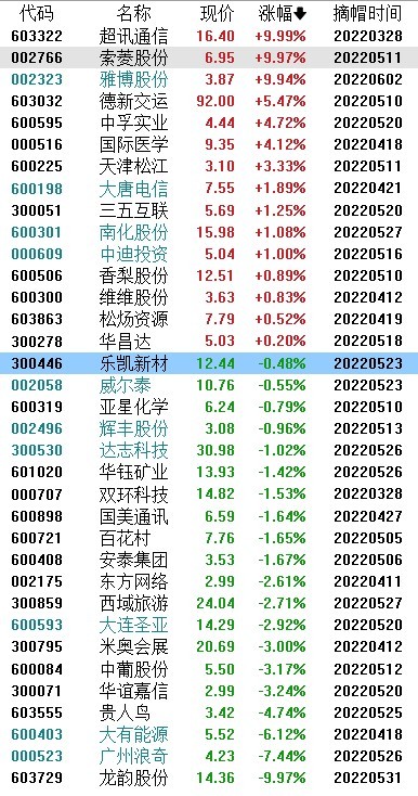 2022年已摘帽个股预期摘星摘帽股全景图周一6月6日摘帽股复牌.