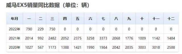 022年6月威马汽车最新销量"